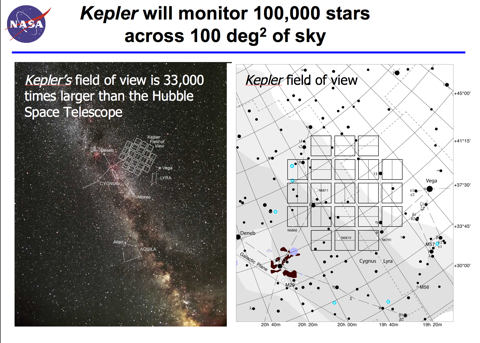 Kepler's Field of View